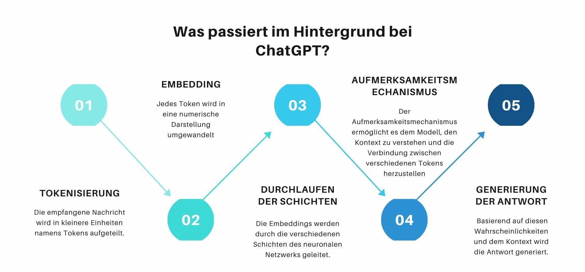 Technscher-Prozess-ChatGPT